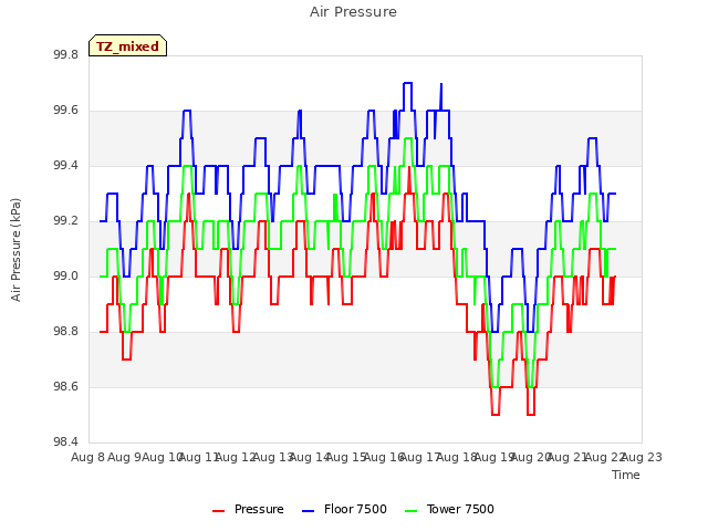 plot of Air Pressure