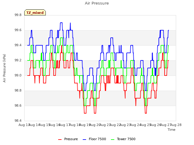 plot of Air Pressure