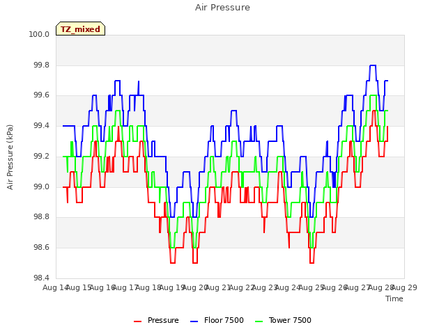 plot of Air Pressure