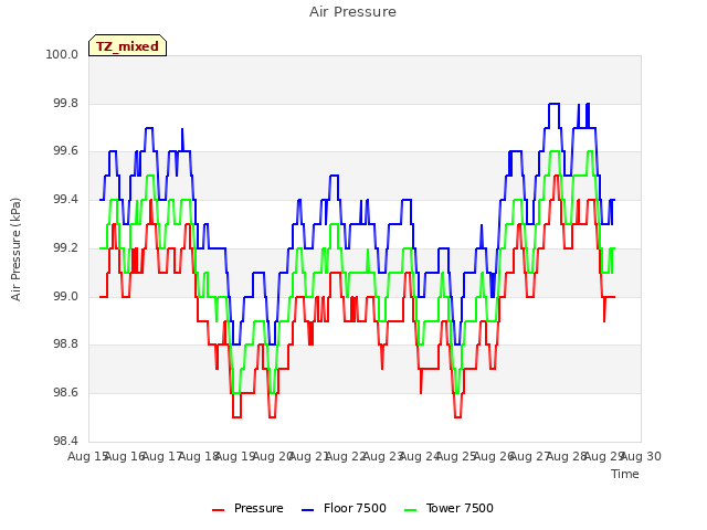 plot of Air Pressure