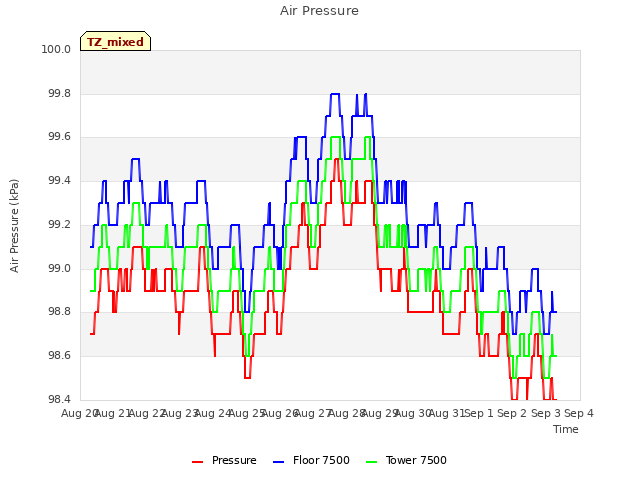 plot of Air Pressure