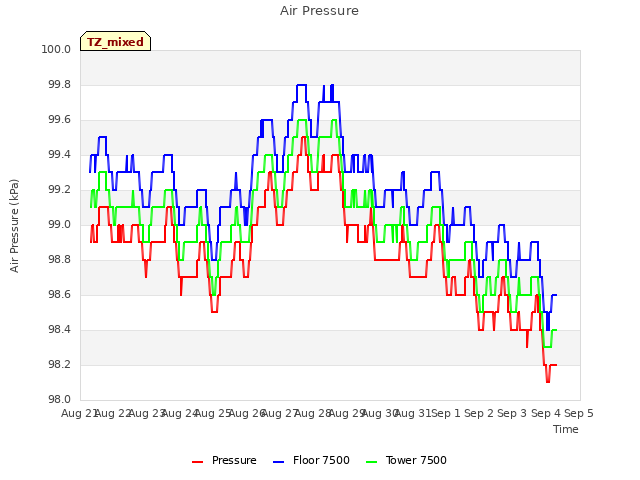 plot of Air Pressure