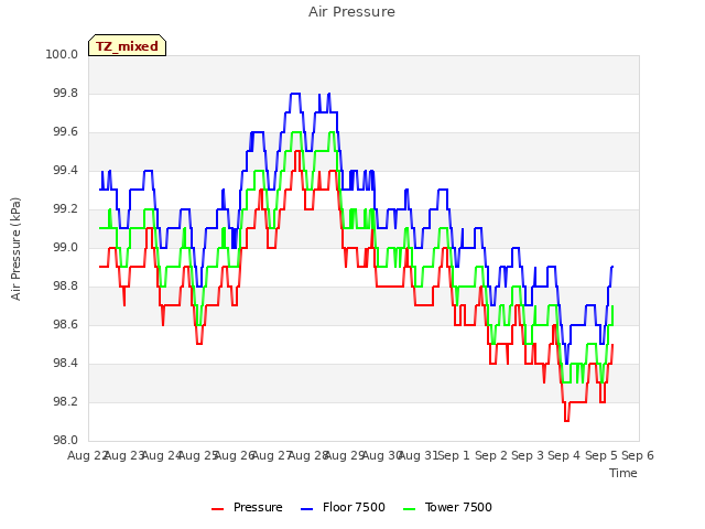 plot of Air Pressure