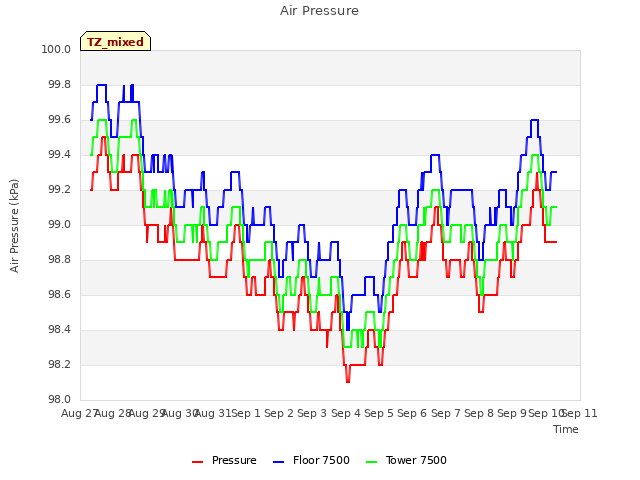 plot of Air Pressure