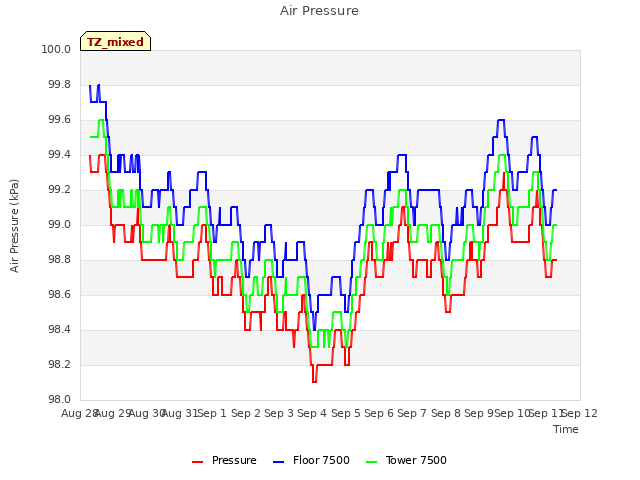 plot of Air Pressure