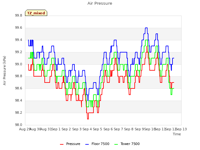plot of Air Pressure