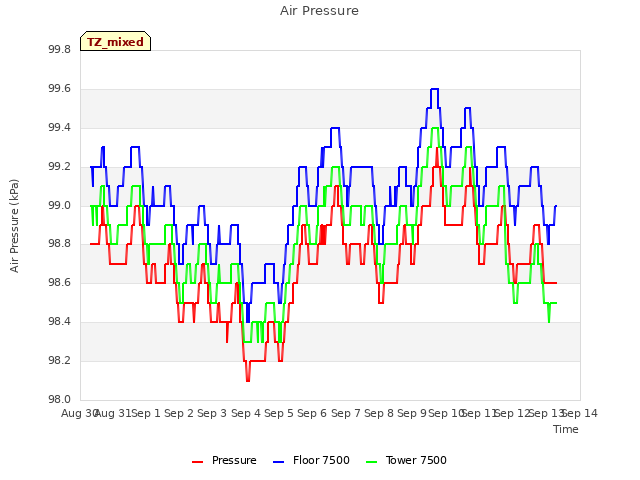 plot of Air Pressure