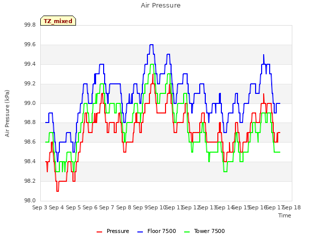 plot of Air Pressure