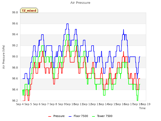 plot of Air Pressure