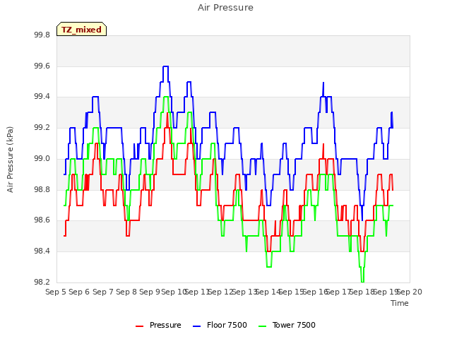 plot of Air Pressure