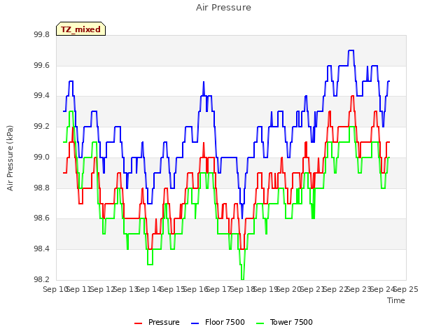 plot of Air Pressure