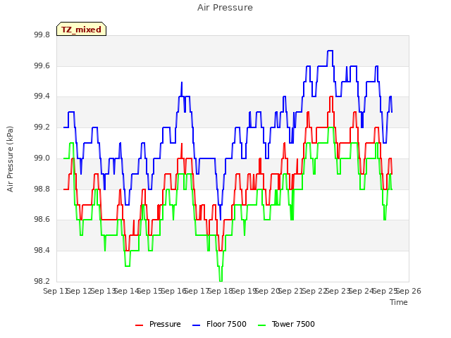 plot of Air Pressure