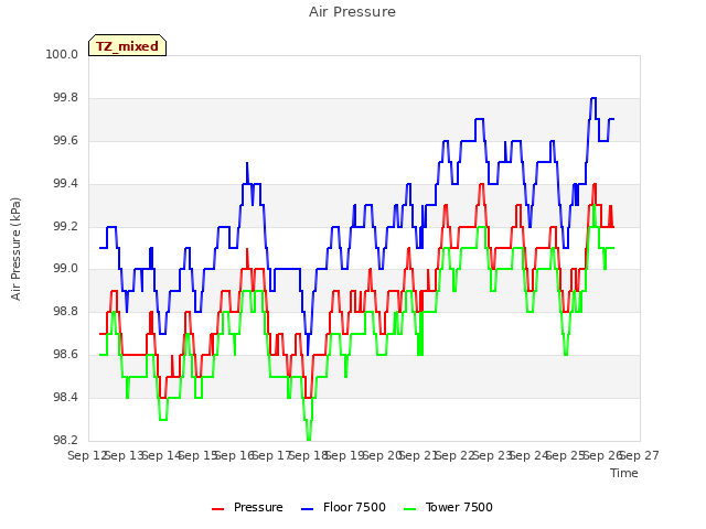 plot of Air Pressure