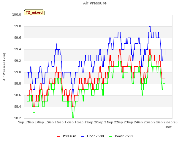 plot of Air Pressure