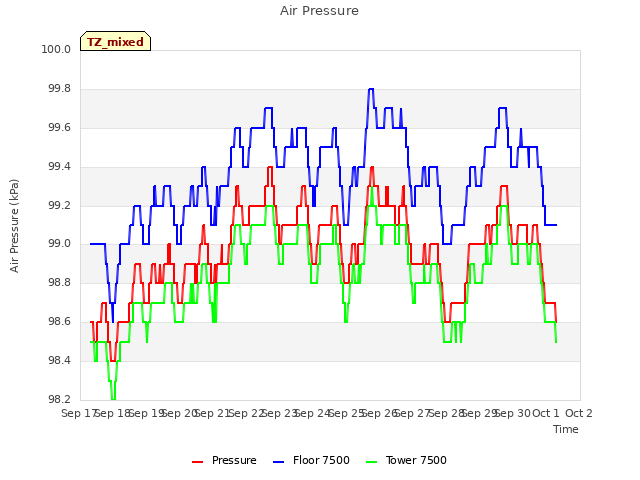 plot of Air Pressure