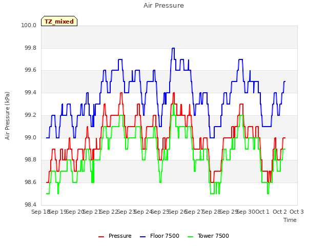 plot of Air Pressure