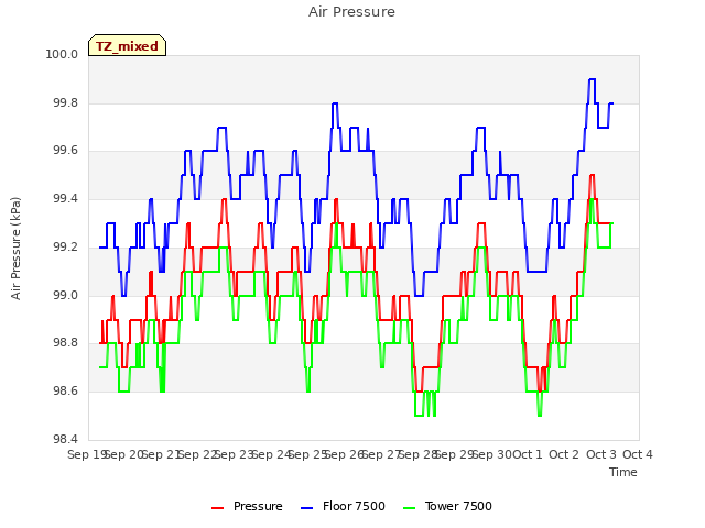 plot of Air Pressure