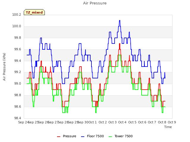 plot of Air Pressure