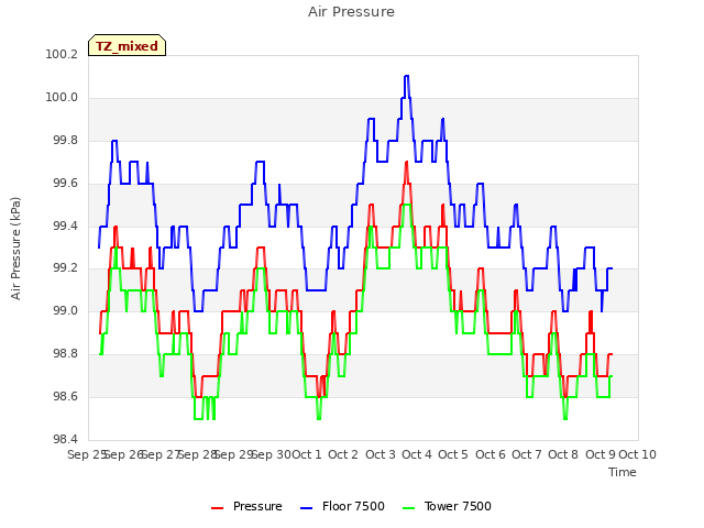 plot of Air Pressure