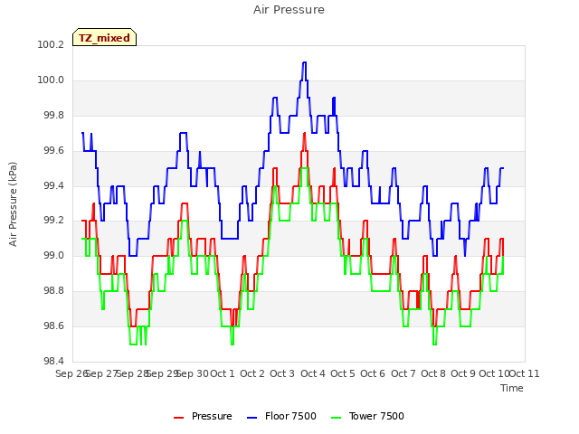 plot of Air Pressure