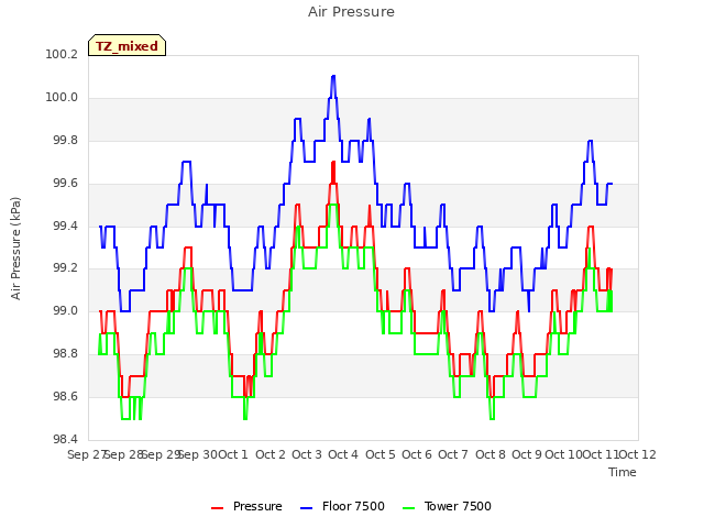 plot of Air Pressure