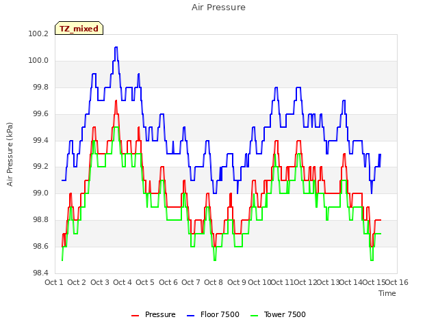 plot of Air Pressure