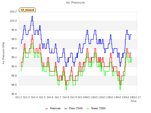 plot of Air Pressure