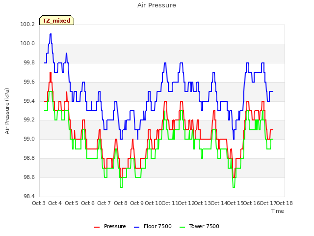 plot of Air Pressure