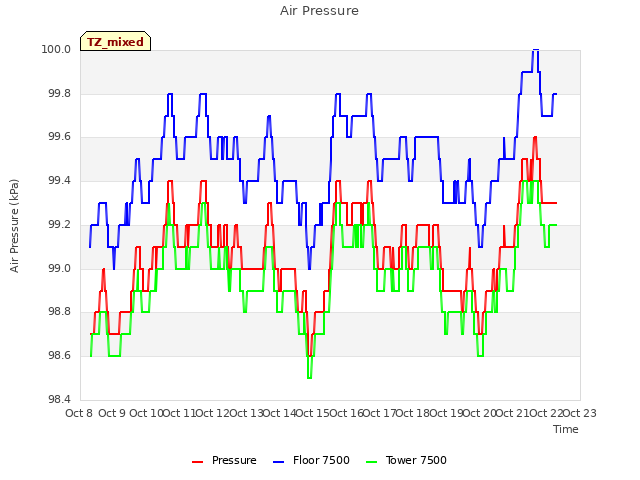 plot of Air Pressure