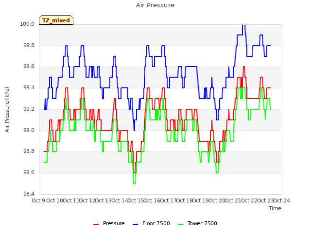 plot of Air Pressure