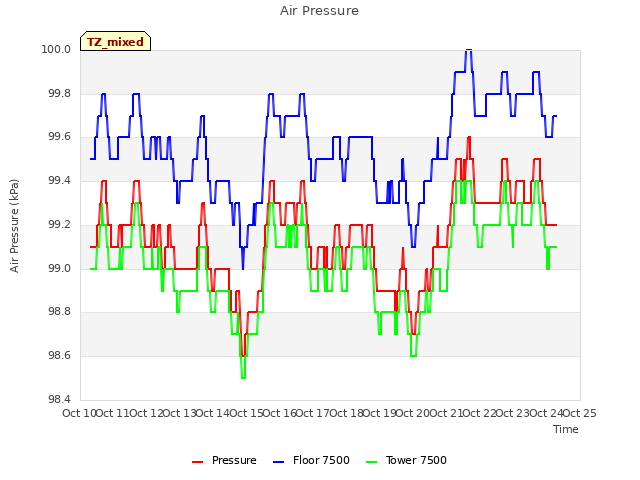 plot of Air Pressure