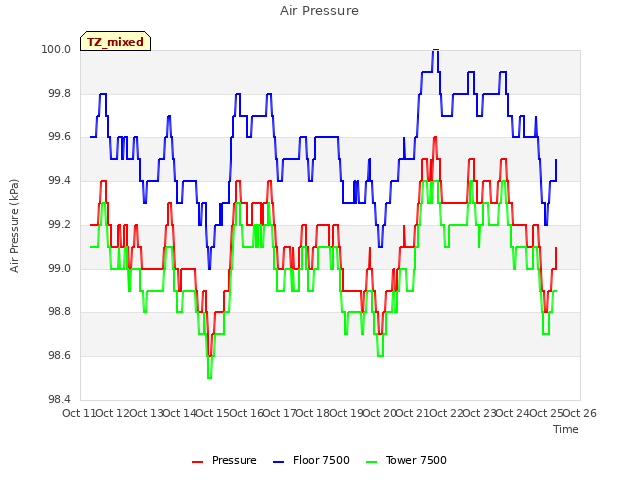 plot of Air Pressure