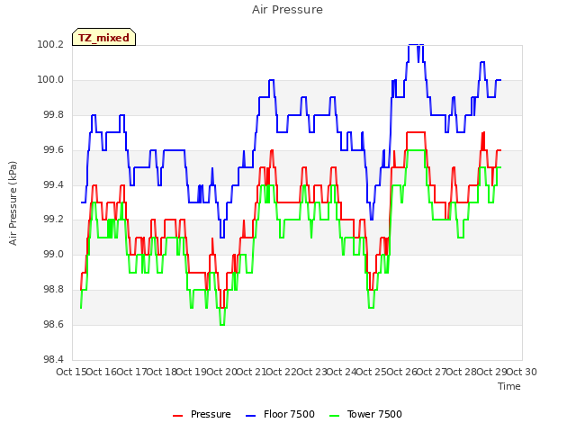 plot of Air Pressure