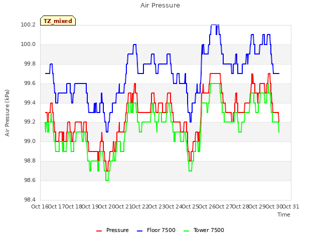 plot of Air Pressure