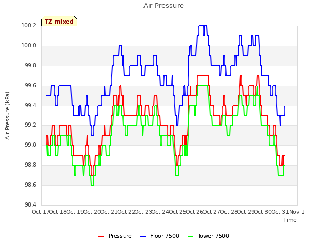 plot of Air Pressure