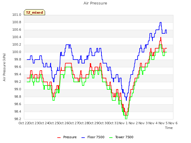 plot of Air Pressure