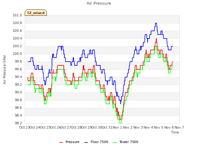 plot of Air Pressure