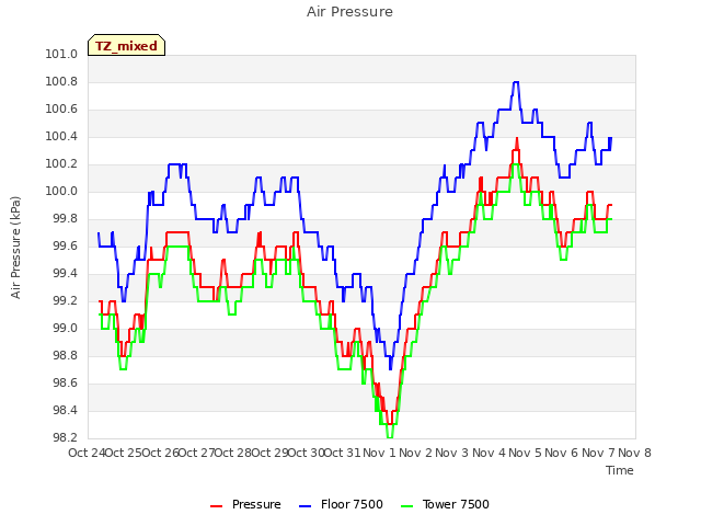 plot of Air Pressure