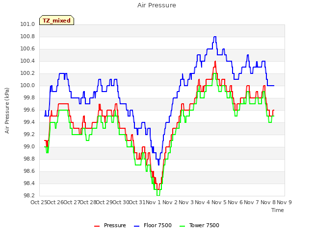 plot of Air Pressure