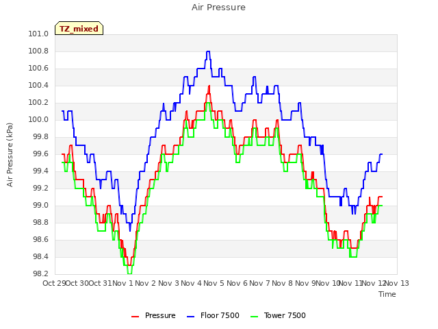 plot of Air Pressure