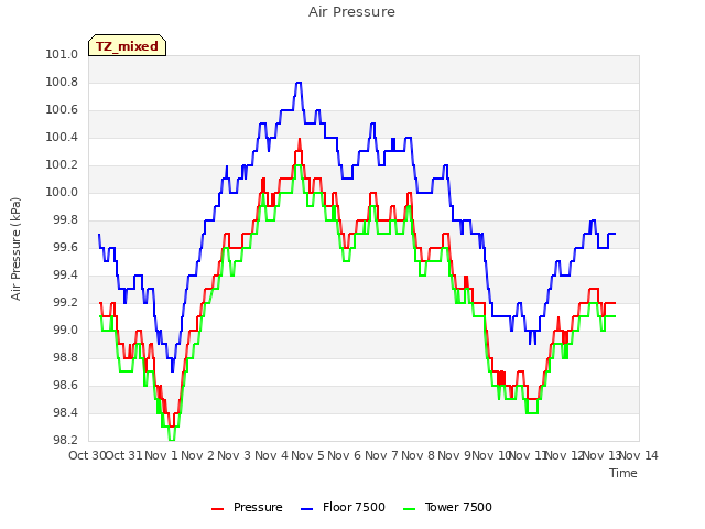 plot of Air Pressure