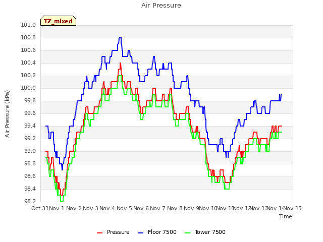 plot of Air Pressure