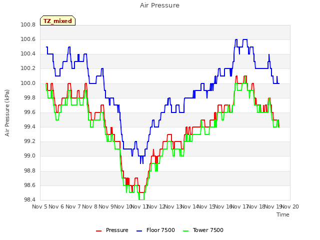 plot of Air Pressure