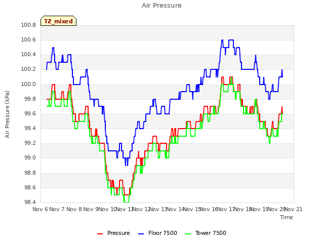 plot of Air Pressure