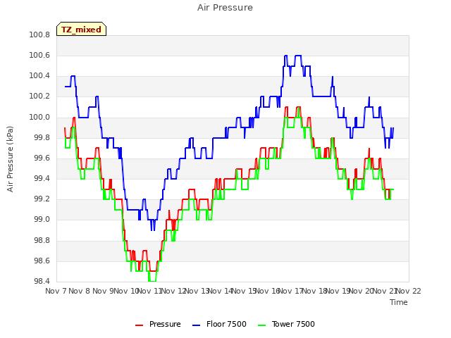 plot of Air Pressure