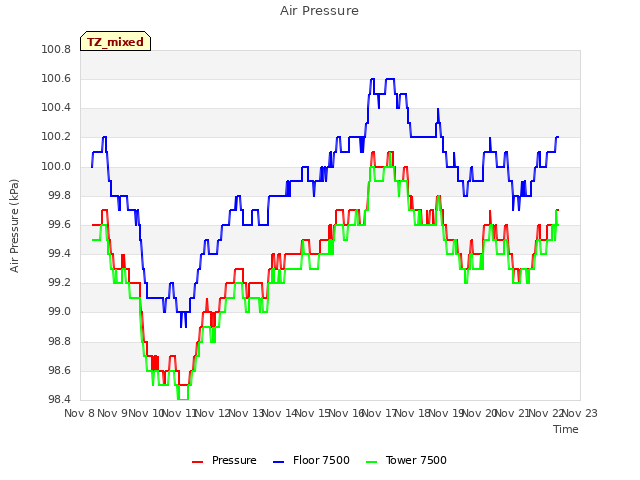 plot of Air Pressure