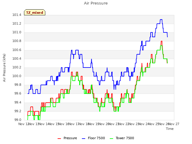 plot of Air Pressure