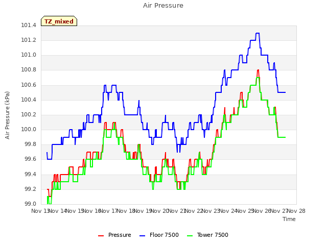 plot of Air Pressure