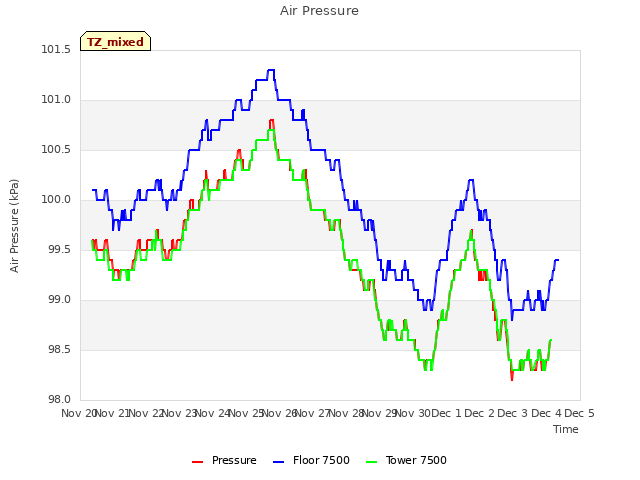 plot of Air Pressure