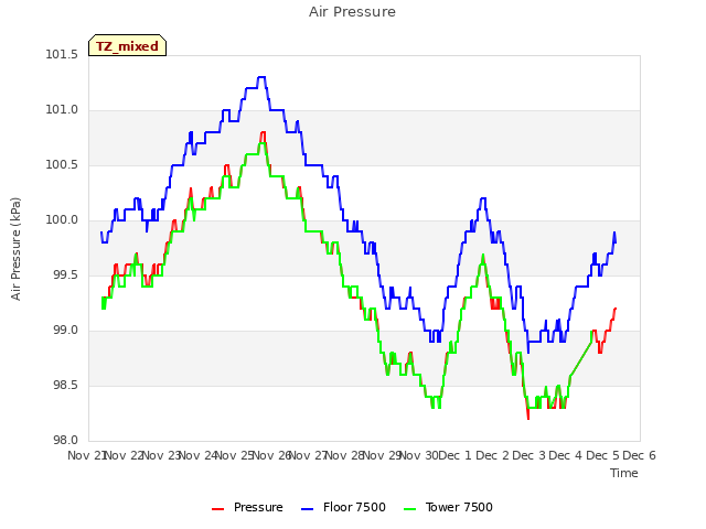 plot of Air Pressure